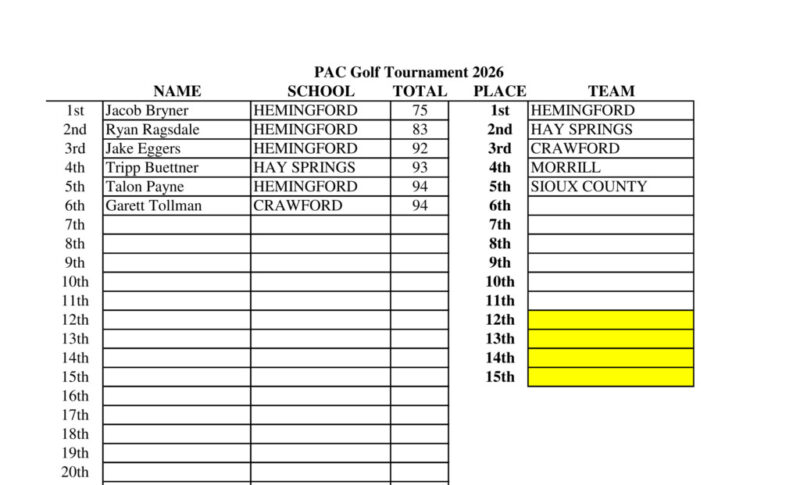 2026 PAC Golf Team Scores
